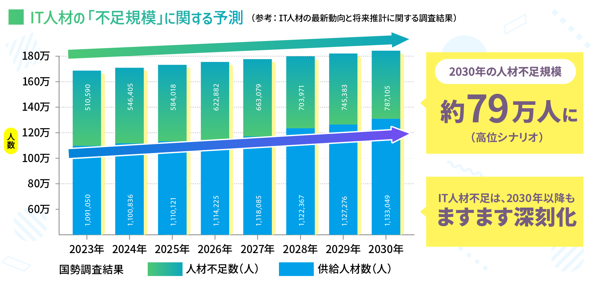 IT人材の「不足規模」に関する予測グラフ